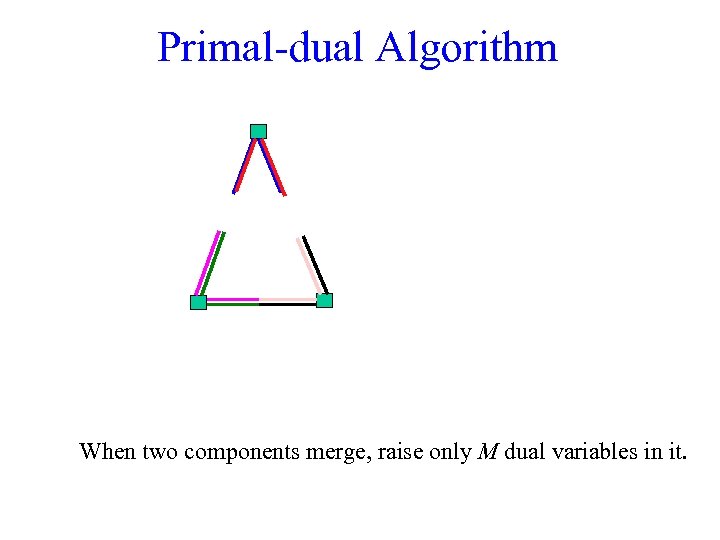 Primal-dual Algorithm When two components merge, raise only M dual variables in it. 