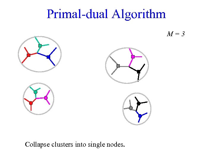 Primal-dual Algorithm M=3 Collapse clusters into single nodes. 