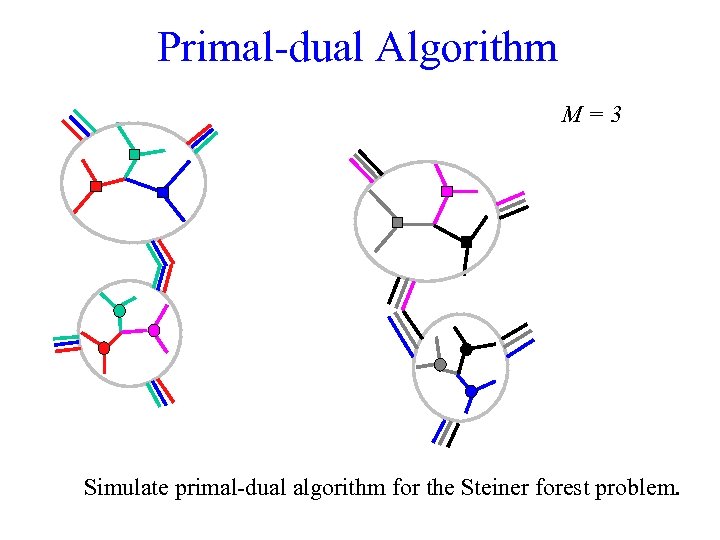 Primal-dual Algorithm M=3 Simulate primal-dual algorithm for the Steiner forest problem. 