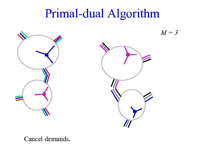Primal-dual Algorithm M=3 Cancel demands. 