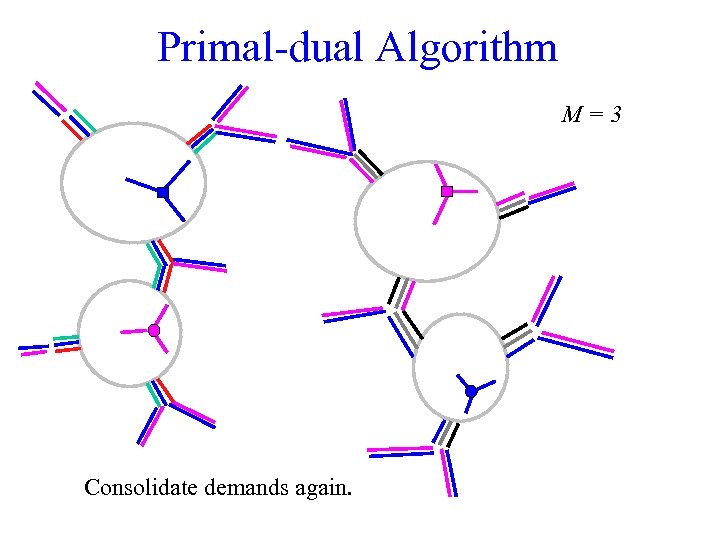 Primal-dual Algorithm M=3 Consolidate demands again. 