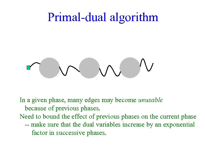 Primal-dual algorithm In a given phase, many edges may become unusable because of previous