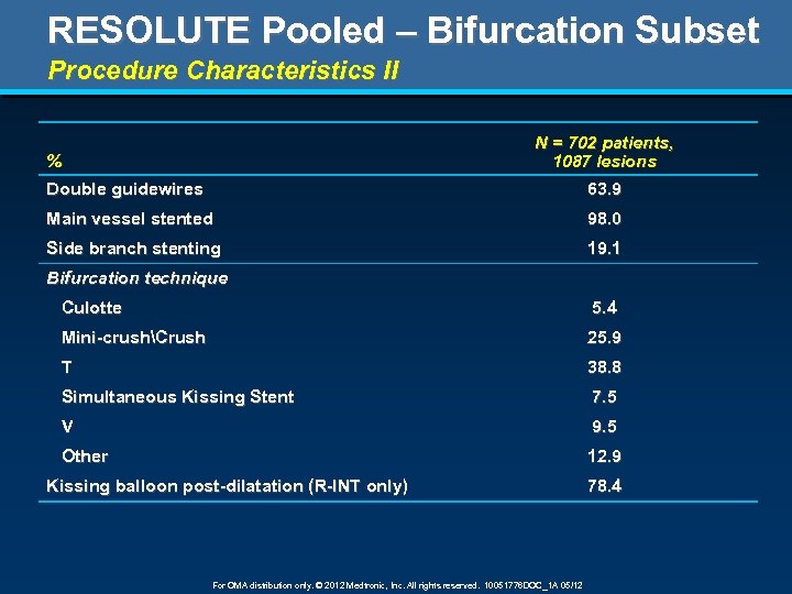 RESOLUTE Pooled – Bifurcation Subset Procedure Characteristics II N = 702 patients, 1087 lesions