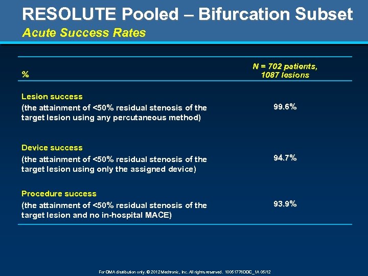 RESOLUTE Pooled – Bifurcation Subset Acute Success Rates N = 702 patients, 1087 lesions