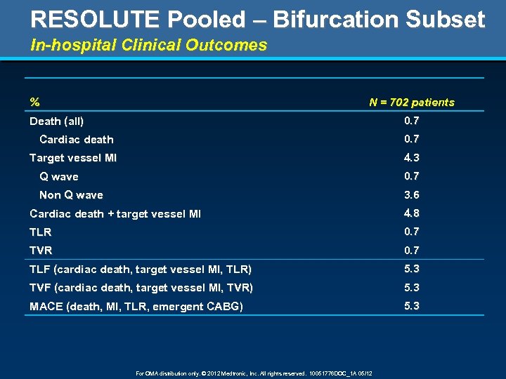 RESOLUTE Pooled – Bifurcation Subset In-hospital Clinical Outcomes % N = 702 patients 0.