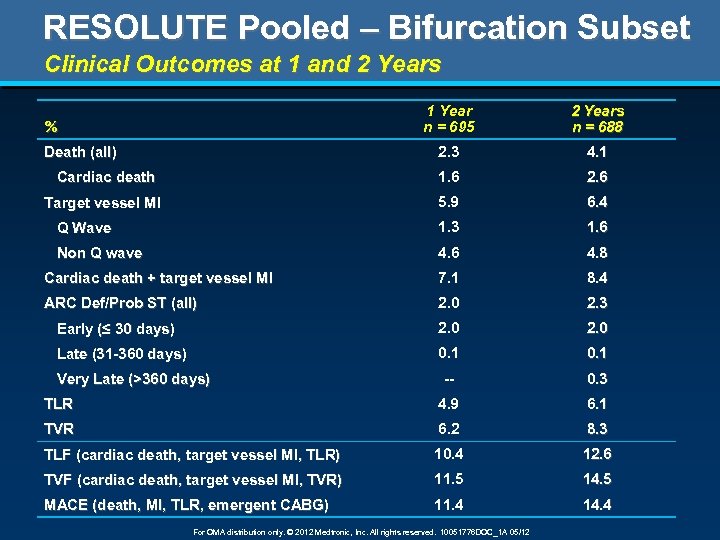 RESOLUTE Pooled – Bifurcation Subset Clinical Outcomes at 1 and 2 Years 1 Year
