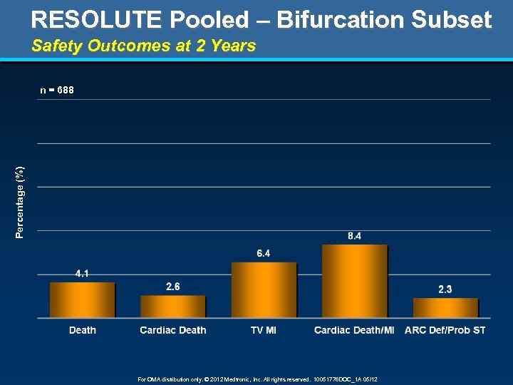 RESOLUTE Pooled – Bifurcation Subset Safety Outcomes at 2 Years Percentage (%) n =