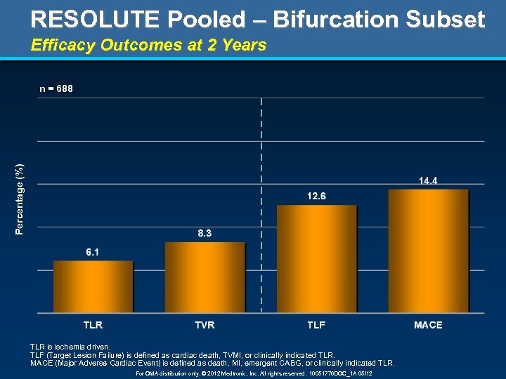 RESOLUTE Pooled – Bifurcation Subset Efficacy Outcomes at 2 Years Percentage (%) n =