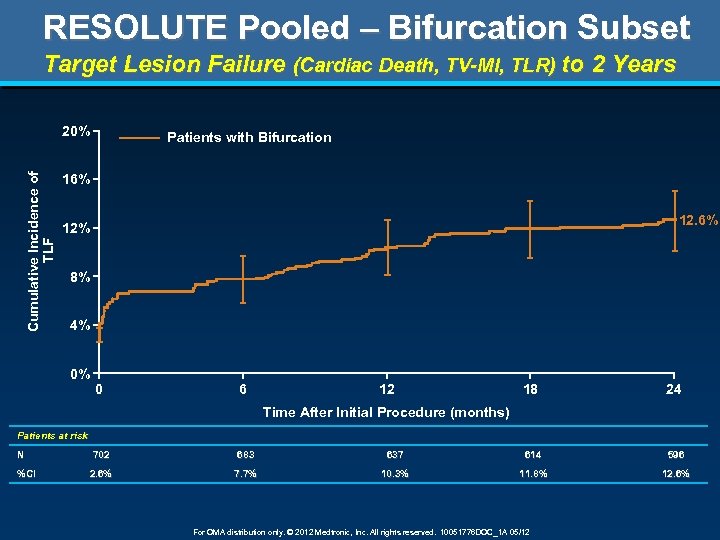 RESOLUTE Pooled – Bifurcation Subset Target Lesion Failure (Cardiac Death, TV-MI, TLR) to 2
