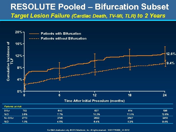 RESOLUTE Pooled – Bifurcation Subset Target Lesion Failure (Cardiac Death, TV-MI, TLR) to 2