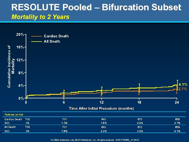 RESOLUTE Pooled – Bifurcation Subset Mortality to 2 Years Cumulative Incidence of Mortality 20%