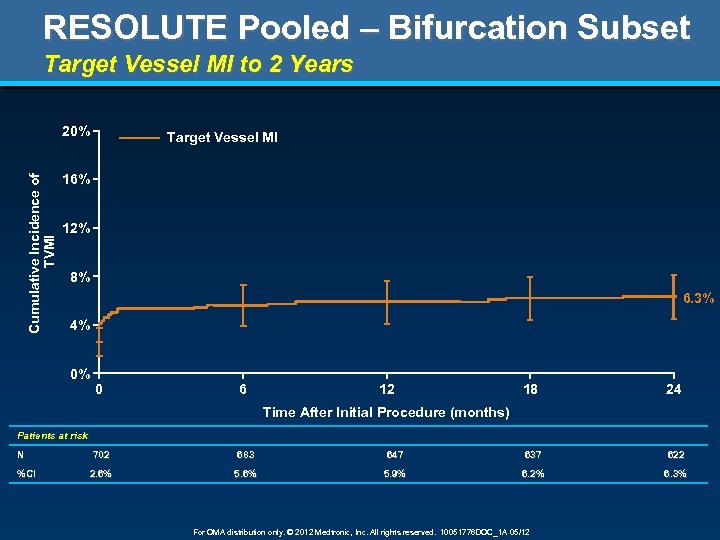 RESOLUTE Pooled – Bifurcation Subset Target Vessel MI to 2 Years Cumulative Incidence of