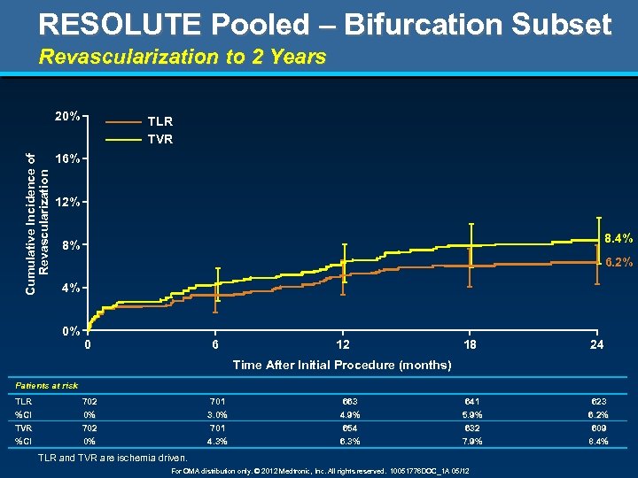 RESOLUTE Pooled – Bifurcation Subset Revascularization to 2 Years Cumulative Incidence of Revascularization 20%