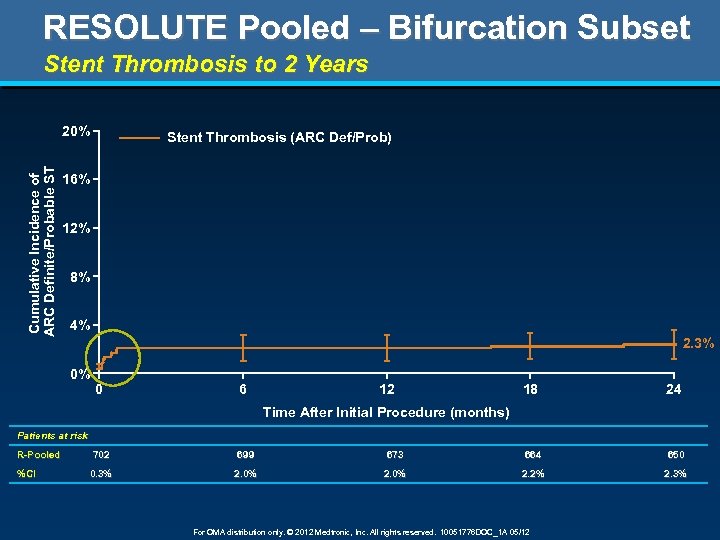 RESOLUTE Pooled – Bifurcation Subset Stent Thrombosis to 2 Years Cumulative Incidence of ARC