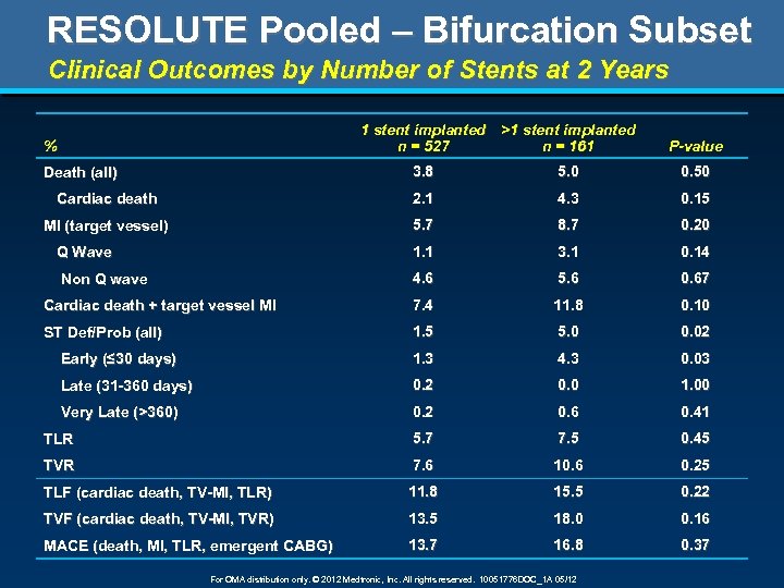 RESOLUTE Pooled – Bifurcation Subset Clinical Outcomes by Number of Stents at 2 Years