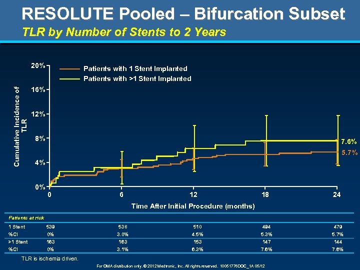 RESOLUTE Pooled – Bifurcation Subset TLR by Number of Stents to 2 Years Cumulative