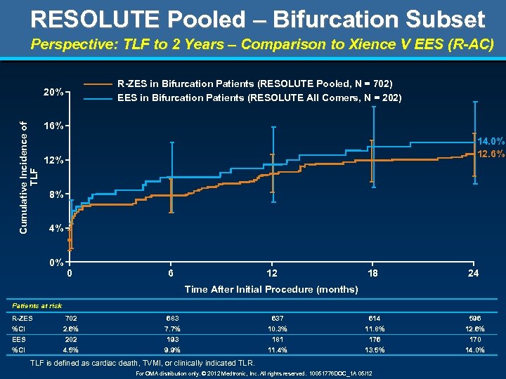 RESOLUTE Pooled – Bifurcation Subset Perspective: TLF to 2 Years – Comparison to Xience