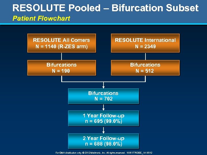 RESOLUTE Pooled – Bifurcation Subset Patient Flowchart RESOLUTE All Comers N = 1140 (R-ZES