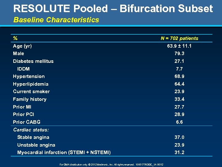 RESOLUTE Pooled – Bifurcation Subset Baseline Characteristics % Age (yr) N = 702 patients