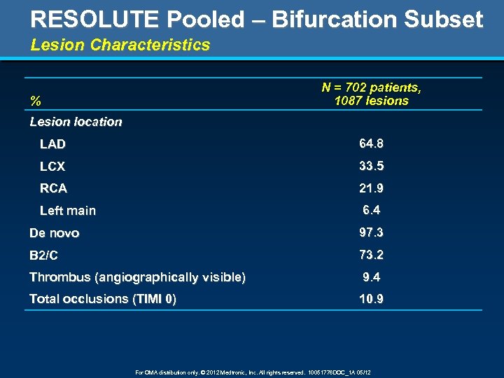 RESOLUTE Pooled – Bifurcation Subset Lesion Characteristics N = 702 patients, 1087 lesions %
