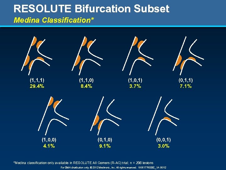 RESOLUTE Bifurcation Subset Medina Classification* (1, 1, 1) 29. 4% (1, 0, 0) 4.