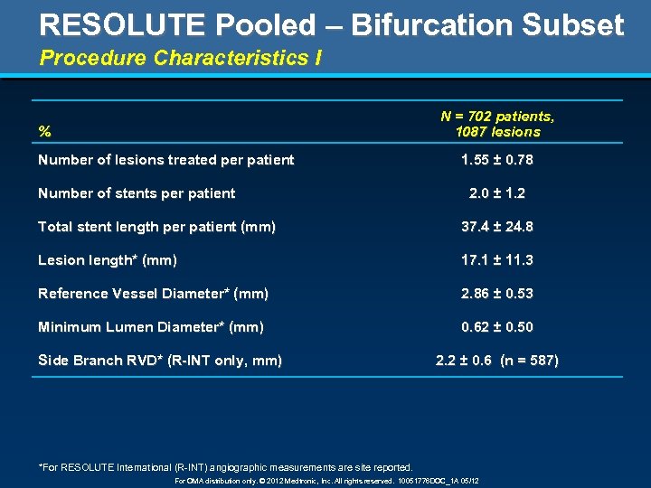 RESOLUTE Pooled – Bifurcation Subset Procedure Characteristics I N = 702 patients, 1087 lesions