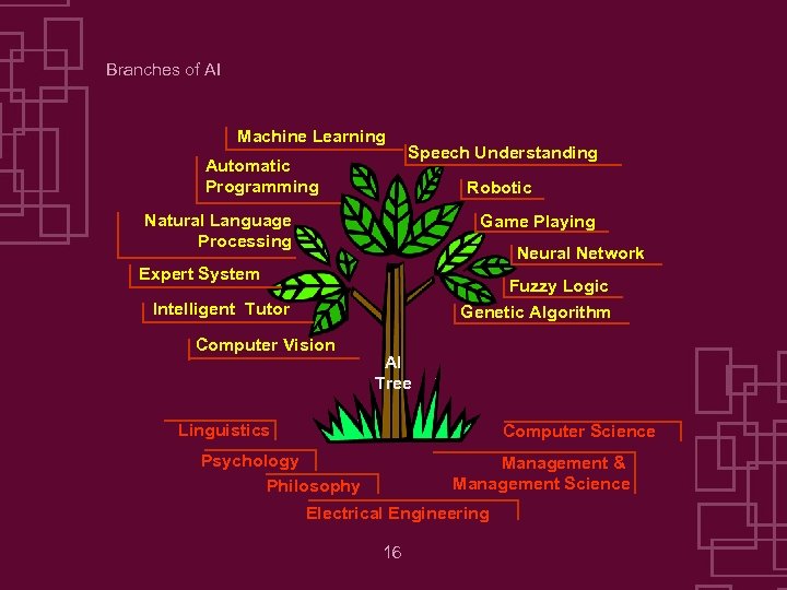 Branches of AI Machine Learning Automatic Programming Speech Understanding Robotic Natural Language Processing Game