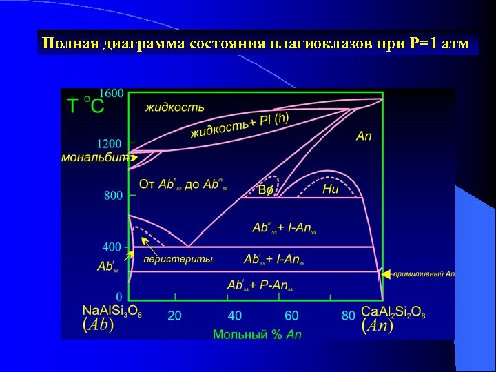 Полная диаграмма состояния плагиоклазов при Р=1 атм 