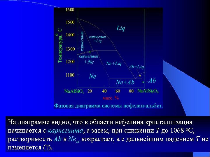 На диаграмме видно, что в области нефелина кристаллизация начинается с карнегиита, а затем, при