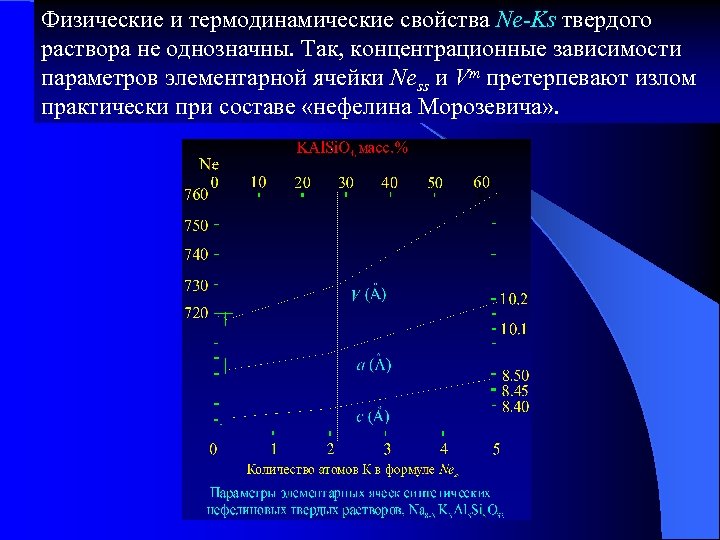 Физические и термодинамические свойства Ne-Ks твердого раствора не однозначны. Так, концентрационные зависимости параметров элементарной