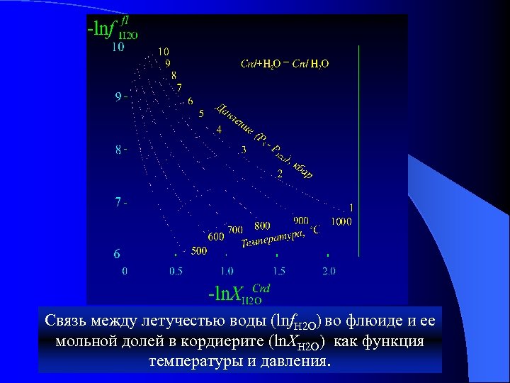 Связь между летучестью воды (lnf. H 2 O) во флюиде и ее мольной долей