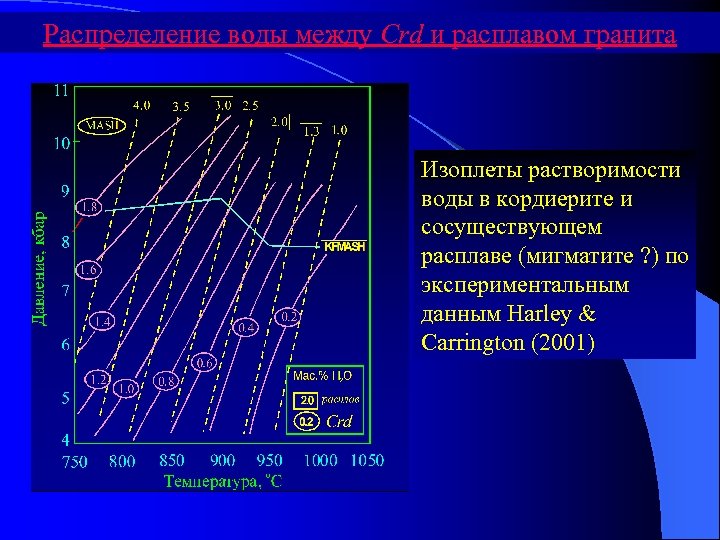 Распределение воды между Crd и расплавом гранита Изоплеты растворимости воды в кордиерите и сосуществующем