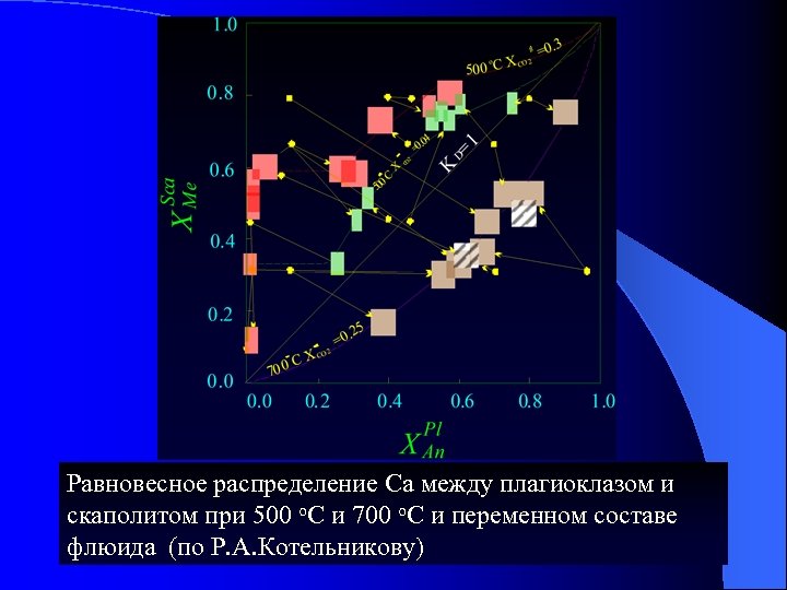 Равновесное распределение Са между плагиоклазом и скаполитом при 500 о. С и 700 о.