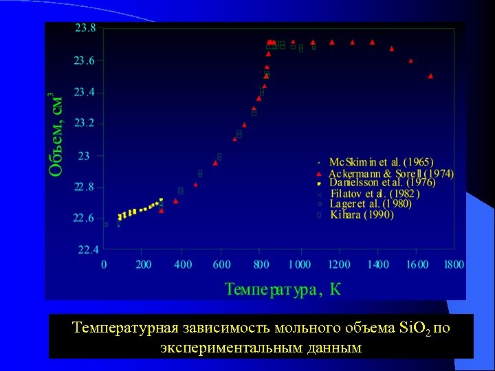 Температурная зависимость мольного объема Si. O 2 по экспериментальным данным 