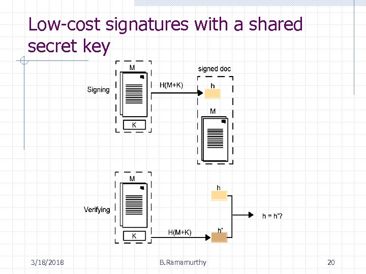 Low-cost signatures with a shared secret key 3/18/2018 B. Ramamurthy 20 