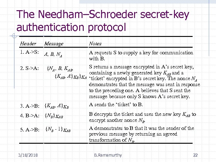 The Needham–Schroeder secret-key authentication protocol Header Message 1. A->S: Notes A, B, NA A
