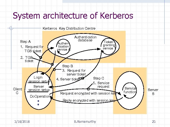System architecture of Kerberos Key Distribution Centre Step A 1. Request for TGS ticket