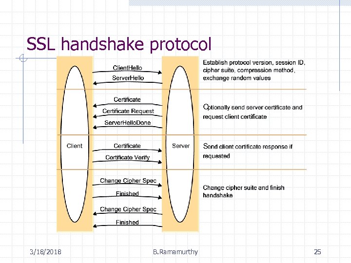 SSL handshake protocol 3/18/2018 B. Ramamurthy 25 
