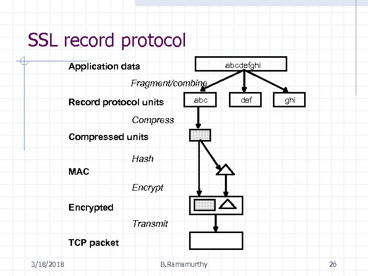 SSL record protocol abcdefghi Application data Fragment/combine Record protocol units abc def ghi Compressed