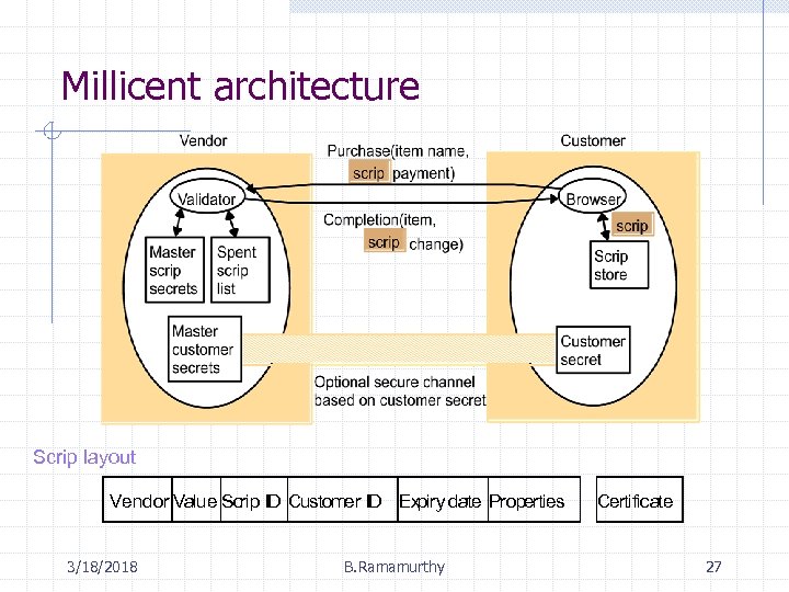 Millicent architecture Scrip layout Vendor Value Scrip ID Customer ID Expiry date Properties 3/18/2018