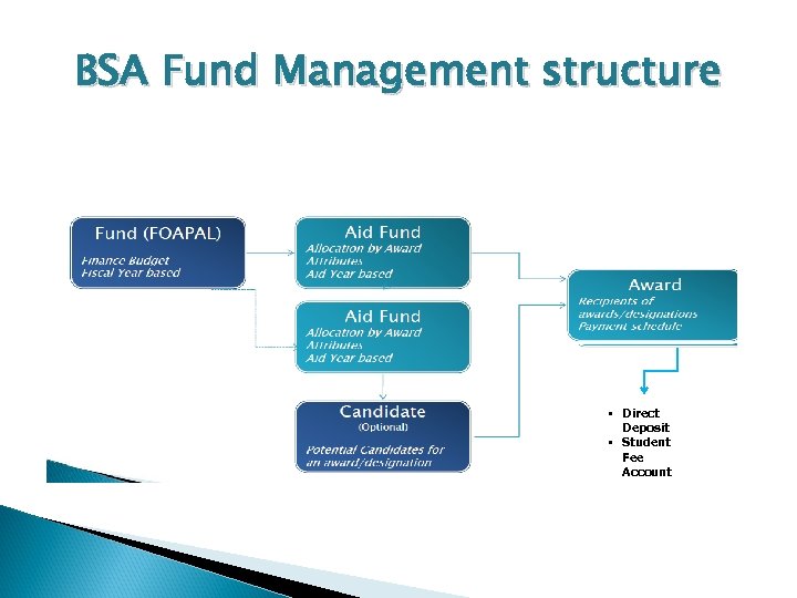 BSA Fund Management structure • Direct Deposit • Student Fee Account 