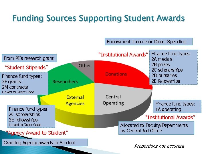 Funding Sources Supporting Student Awards Endowment Income or Direct Spending From PI’s research grant
