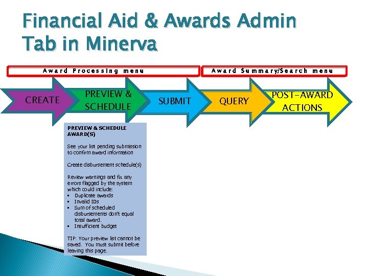 Financial Aid & Awards Admin Tab in Minerva A w a r d S