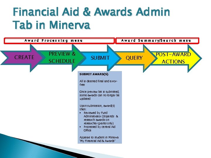 Financial Aid & Awards Admin Tab in Minerva A w a r d S