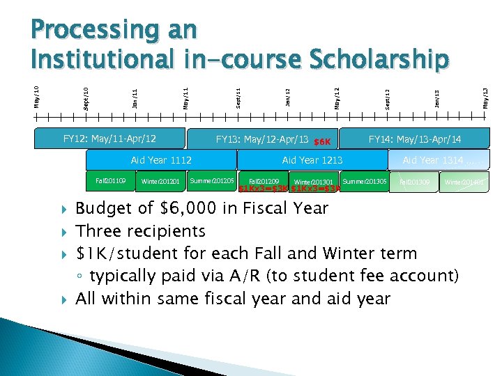 FY 12: May/11 -Apr/12 FY 13: May/12 -Apr/13 $6 K Aid Year 1112 Fall