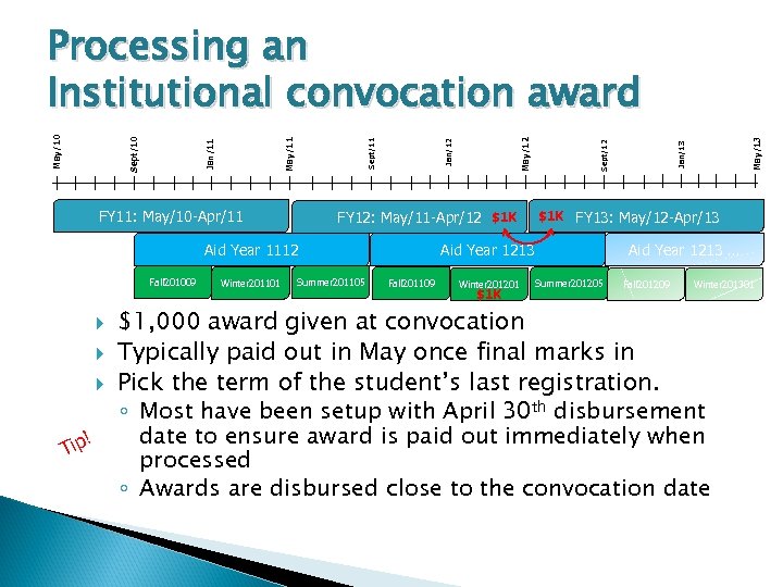 FY 11: May/10 -Apr/11 FY 12: May/11 -Apr/12 $1 K Aid Year 1112 Fall