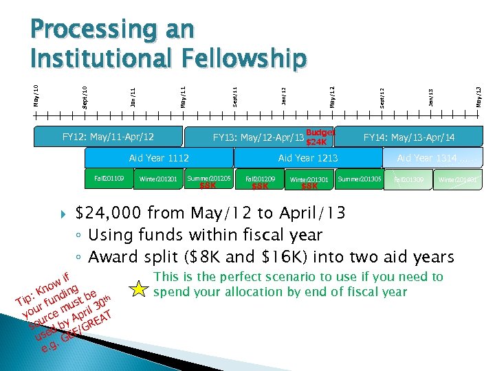 Budget FY 12: May/11 -Apr/12 FY 13: May/12 -Apr/13 $24 K Aid Year 1112