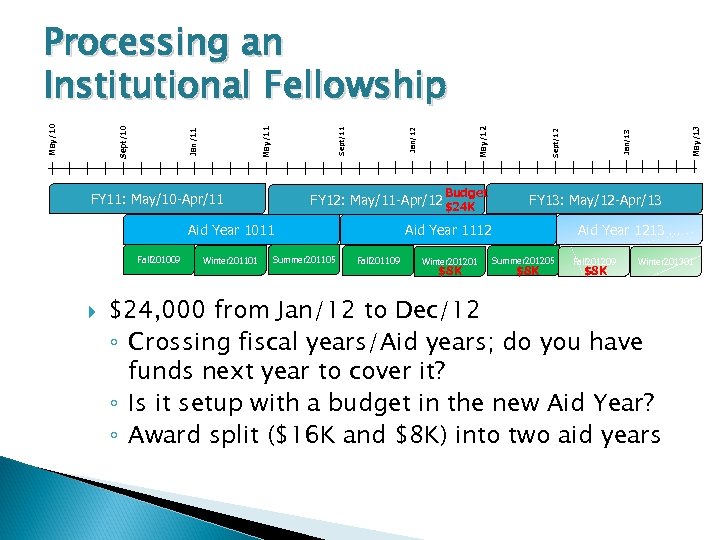 Budget FY 11: May/10 -Apr/11 FY 12: May/11 -Apr/12 $24 K Aid Year 1011