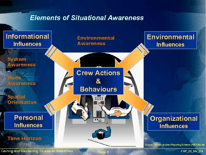 Elements of Situational Awareness Informational Influences Environmental Awareness Environmental Influences System Awareness Mode Awareness