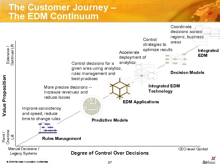 The Customer Journey – The EDM Continuum Coordinate decisions across regions, business areas Value